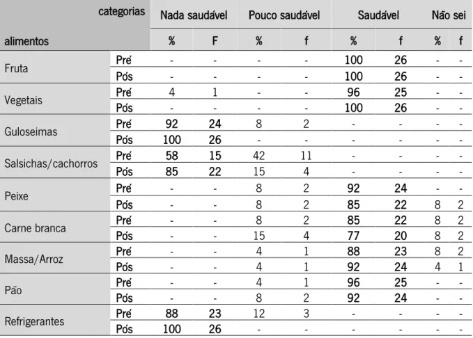 Tabela 7 - Distribuição dos alunos do 1ºCEB, no pré e pós-teste, em relação à variável 