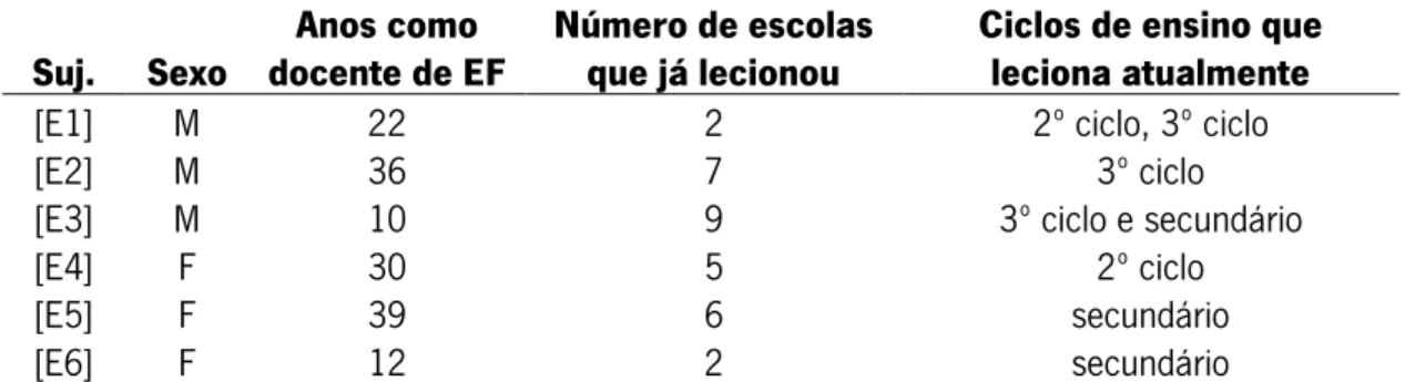 Tabela 1  –  Caracterização da amostra. 