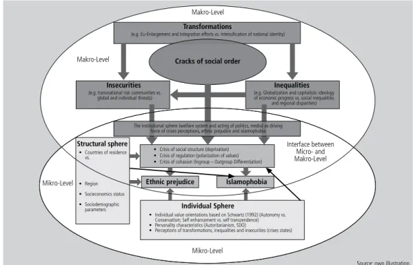 Figure 1    |   Theoretical model of ethnic prejudice and Islamophobia.