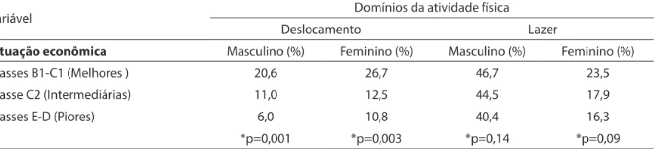 Table 3 - Prevalence Ratio (PR) and respective 95% conidence intervals of the association between  physical inactivity and economic conditions, according to sex in adolescents aged 10 to 14 years of  public education in the city of Salvador, Bahia, Brazil.