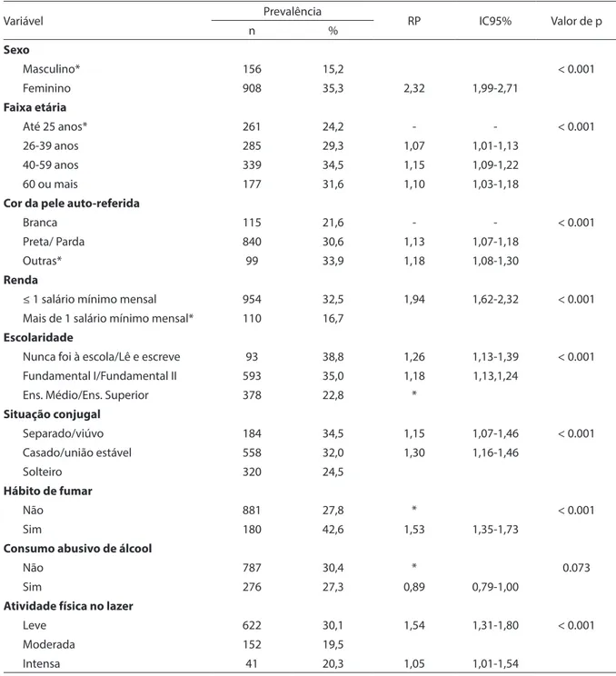 Tabela 3 - Prevalência de Transtornos Mentais Comuns de acordo com características sociodemográicas,  comportamentais e prática de atividade física no lazer