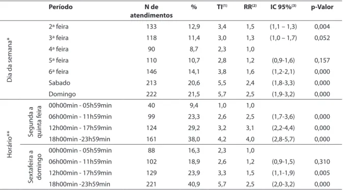 Table 2 – Absolute and relative distribution, incidence and relative risk of care of the mobile emergency care per accident  according to month, day of they week and time of occurrence; Olinda, PE, Brazil; July 2006 to June 2007