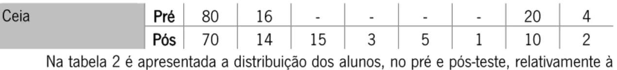 Tabela 2 - Distribuição dos alunos do 1ºCEB, no pré e pós-teste, em relação à variável 