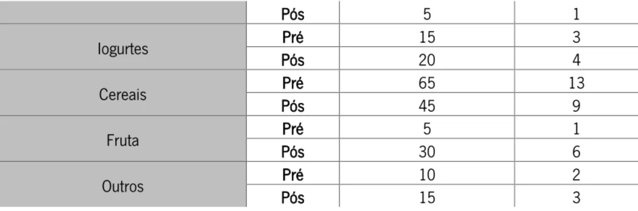 Tabela 4 - Distribuição dos alunos do 1ºCEB, no pré e pós-teste, em relação à variável 