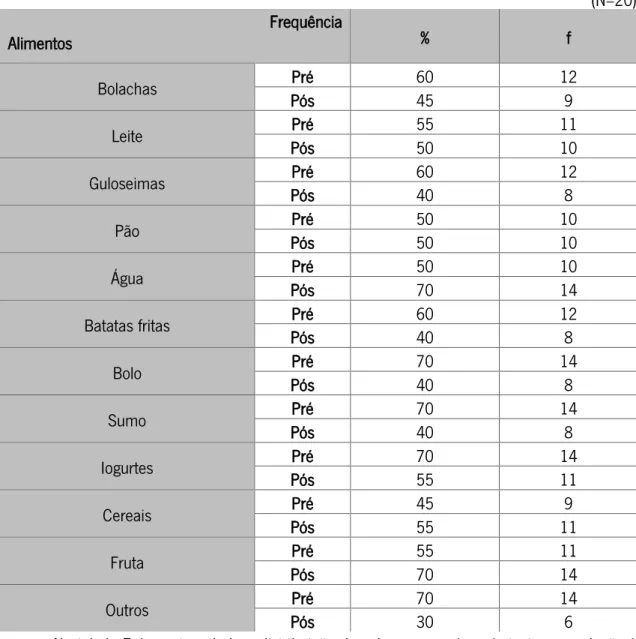 Tabela 6 - Distribuição dos alunos do 1ºCEB, no pré e pós-teste, em relação à variável 