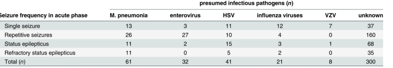 Table 1. The infectious pathogens of 463 children with different seizure frequency in acute phase.