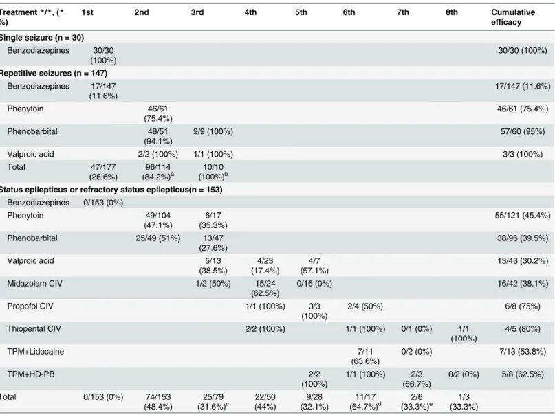 Table 2. Sequence and efficacy of intravenous antiepileptic drugs in patients with acute symptomatic seizures after pediatric encephalitis (n = 330)