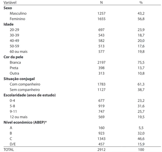 Tabela 1 - Descrição e distribuição da amostra segundo variáveis demográicas e  socioeconômicas (N = 2912)