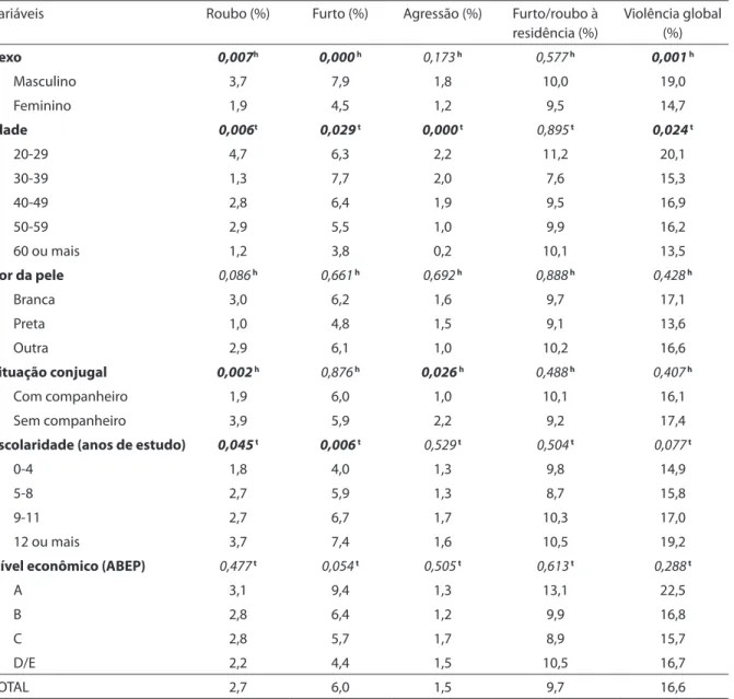 Table 2 - Association between urban violence victimization in the past 12 months, according to social and demographics  variables