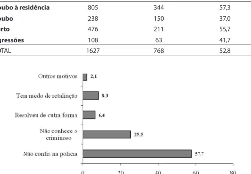 Figure 2 – Alleged reasons for not reporting urban violence to police. Pelotas - RS, 2007.