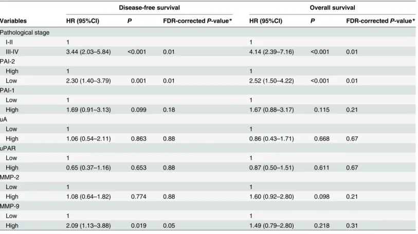 Table 2. Cox multivariate analysis with false discovery rate correction of PAI-1, PAI-2, uPA, uPAR, MMP-2 and MMP-9 IHC expression levels and pathological stage in derivation cohort with 98 NSCLC cases.
