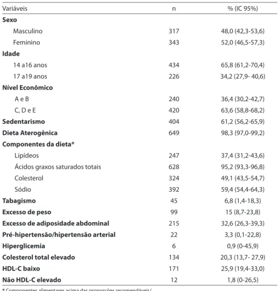 Table 1 - Description of sociodemographic variables, prevalence (%) of cardiovascular risk factors  and conidence intervals (CI95%)