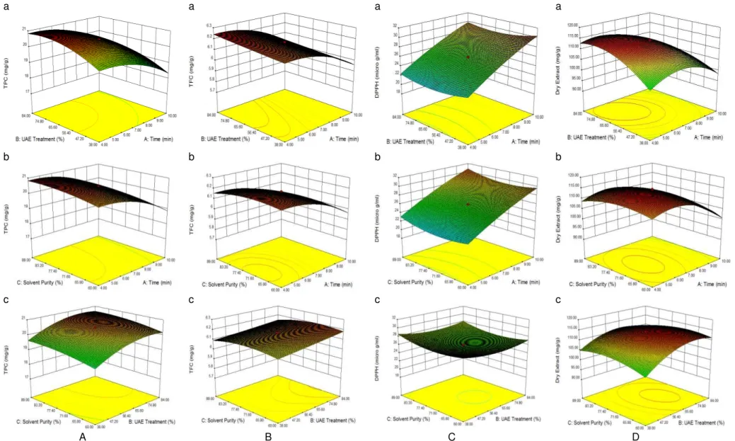 Figure 1. Response surface plots and contour plots show the effect of (a) ultrasound-assisted extraction (UAE) and time, (b) time and the purity of the solvent, and (c) UAE and the purity of the solvent on  response of total phenolic content (TPC) (A), tot