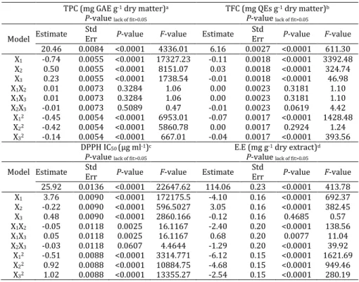 Table 3. Analysis of variance of the quadratic regression model fitted for total phenolic content (TPC), total flavonoid content (TFC),  inhibition capacity (IC 50 ) and extraction efficiency (EE) 