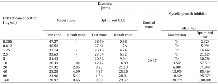 Table  5  summarizes  the  anti-mold  activity  of  both  maceration  and  optimized  UAE  extracts