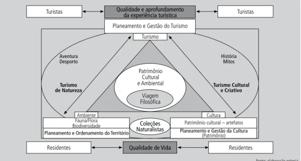 Figura 3    |   Turismo, Ambiente e Cultura. Três vetores de uma experiência turística sustentável.