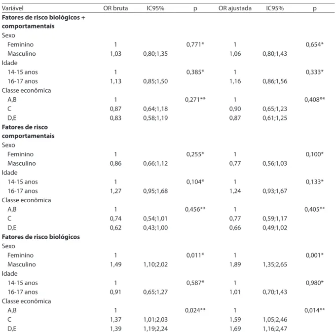 Table 3 - Ordinal logistic regression for the co-occurrence of cardiovascular risks factors and sociodemographic variables in  high school students in the city of João Pessoa - PB, 2005.