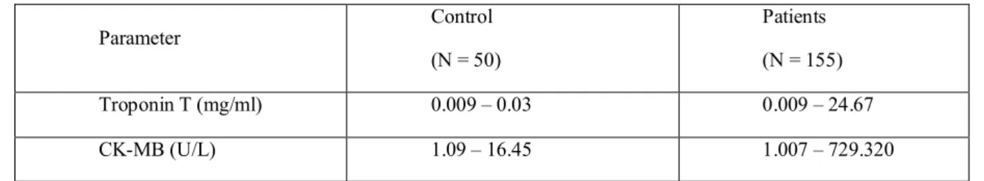Table 1: Values of troponin T and CK-MB in the control group and patients with angina pectoris