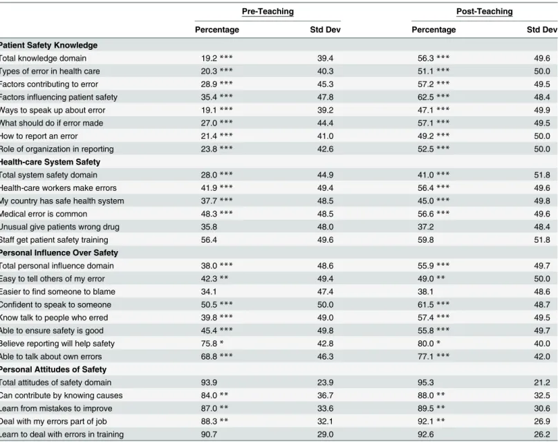 Table 3. Percentage of top responses by students on their knowledge and attitudes of patient safety, pre and post teaching