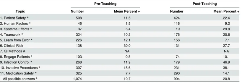 Table 4. Differences in Students Knowledge of Patient Safety, Before and After Teaching.