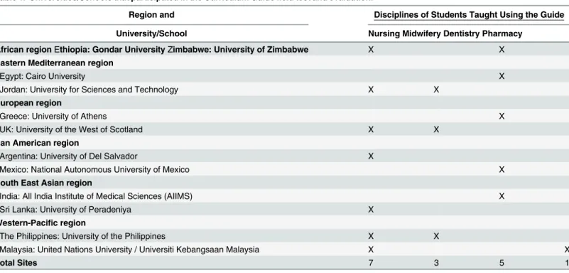 Table 1. Universities/Schools that participated in the Curriculum Guide field test and evaluation.