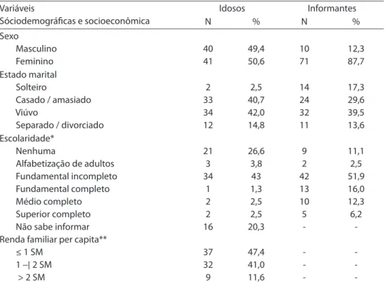 Table 1 - Demographic and economic characteristics of 81 elders and caregivers. Butantã, São Paulo,  2006-07