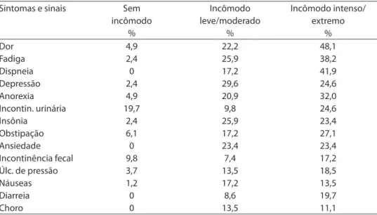 Tabela 3 - Frequências dos sintomas investigados no último ano de vida de 81 idosos, de acordo  com a categoria de gravidade (incômodo trazido ao idoso), segundo os cuidadores
