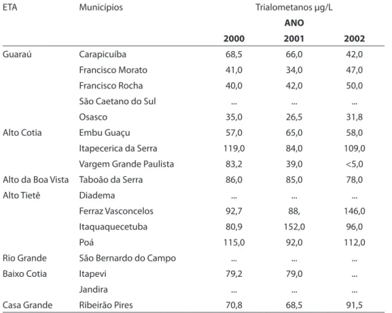 Tabela 1 - Valores máximos de trialometanos (µg/L) observados na ETAs da Região  Metropolitana de São Paulo de 2000 a 2002.