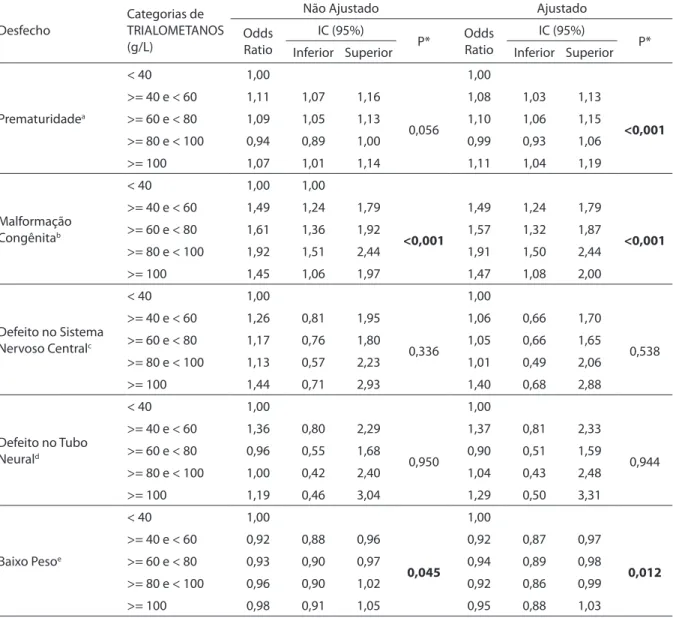 Table 2 - Prevalence of preterm delivery and low birth weight from 1998 to 2002 and of congenital anomalies, neural tube and  nervous system defects from 2000 to 2002 in the municipalities studied.