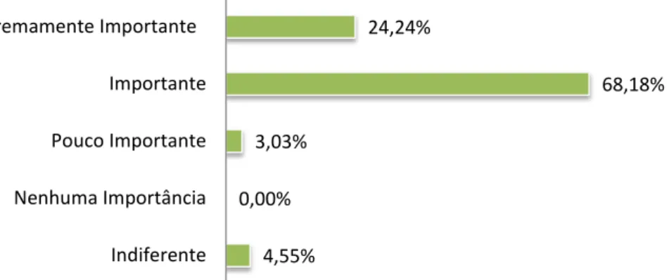 Gráfico 8. Importância sobre as AEN