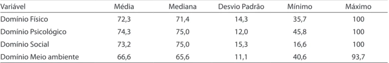 Tabela 4 – Medidas de tendência central e dispersão dos escores dos domínios do WHOQL-Bref em odontológos de  Teresina - PI, 2008.