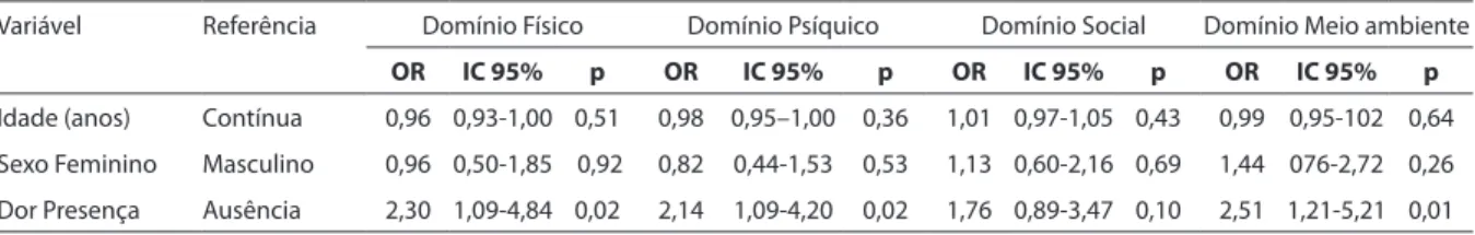 Tabela 6 – Modelo inal explicativo da análise de regressão logística entre os domínios de qualidade de vida do WHOQL- WHOQL-Bref em odontólogos da cidade de Teresina – PI, 2008.