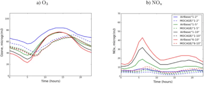 Fig. 1. Mean diurnal cycles of O 3 (a) and NO x (b), as a function of hour, simulated with MOCAGE (dashed lines) and observed by  Air-Base (solid lines) averaged for the summer (JJAS) of 2007