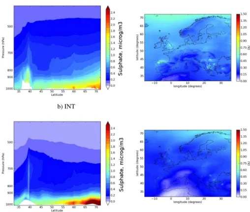 Fig. 4. On the left: latitudinal cross-sections at 30 ◦ E of sulphate concentrations (µg m −3 ) averaged for the JJAS period