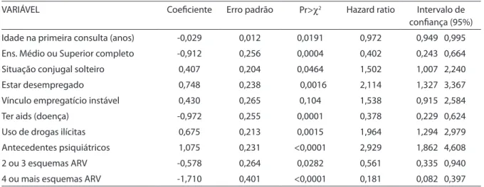 Table 4 - Cox’s Regression model to assess HIV/AIDS treatment drop-out in patients attending the Specialized Care Service at  São Francisco de Assis School Hospital (n = 945)