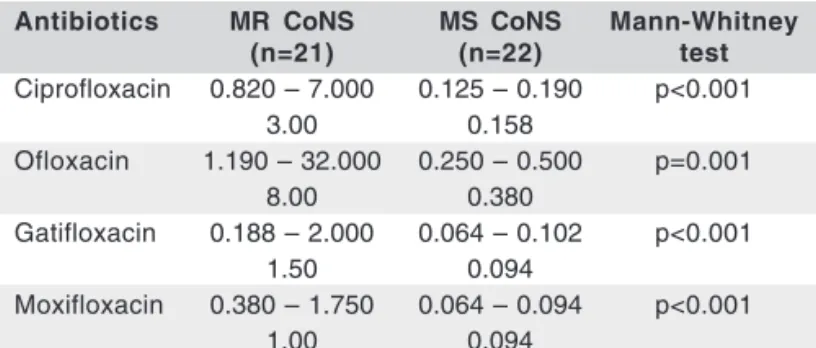 Table 2. Susceptibilities of methicillin-sensitive coagulase-negative Staphylococcus isolates to fluoroquinolones
