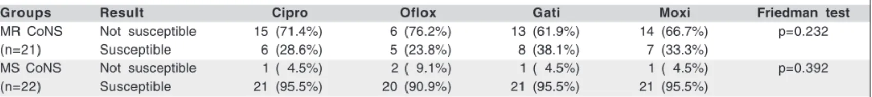 Table 5. Antibiotic % susceptibilities of both groups using the E-test method