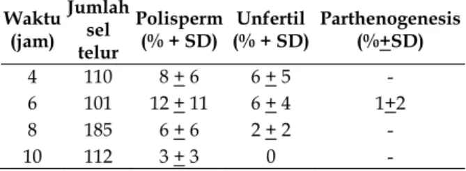 Tabel 4. Polispermi, unfertil, partenogenesis. 