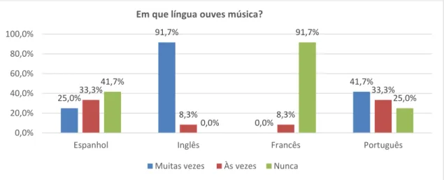 Gráfico 4  –  Língua em que os alunos de inglês ouvem música