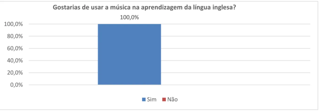 Gráfico 9  –  Opinião sobre o uso da música na aprendizagem da língua inglesa
