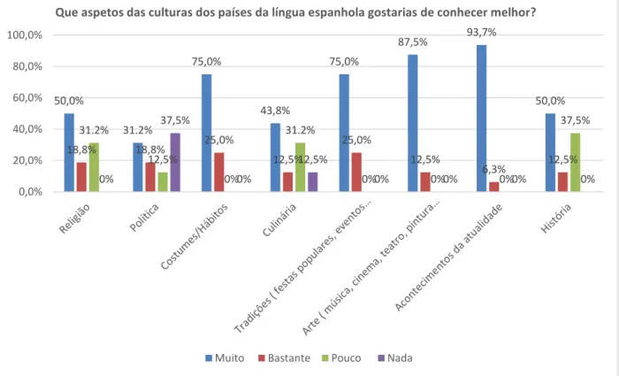 Gráfico  12  –   Aspetos  das  culturas  dos  países  da  língua  espanhola  que  gostariam  de  conhecer  melhor