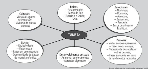 Figura 1    |   Tipologia das Motivações do Turismo.