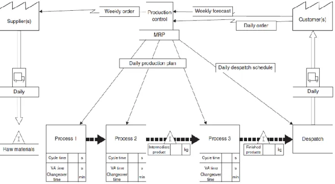 Figura 1: Exemplo de um VSM (Fonte: Norton, 2007) 