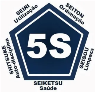 Figura 2: Representação do 5S (Fonte: Francisco, 2015) 