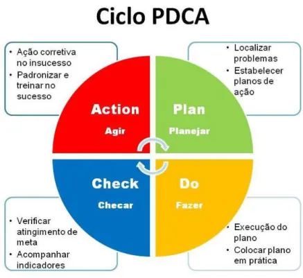 Figura 3: Ciclo PDCA (Fonte: Periard, 2011) 