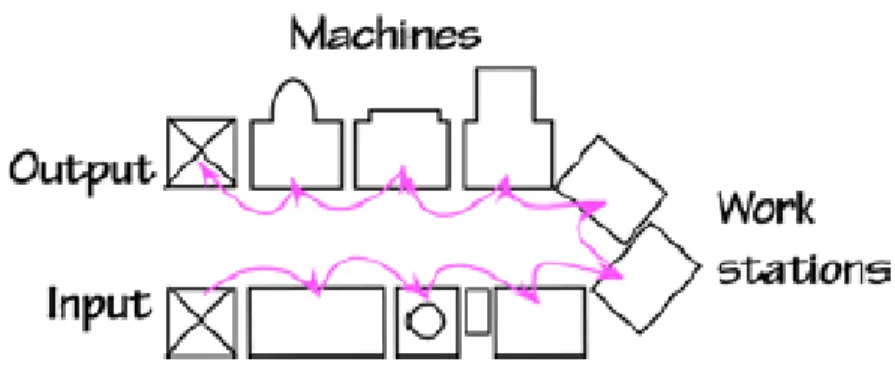 Figura 4: One-piece flow através de uma célula (Fonte: Baudin, 2001) 