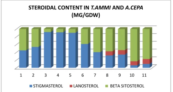 FIG.  2: Graph showing the steroidal content in  A.cepa and T.ammi