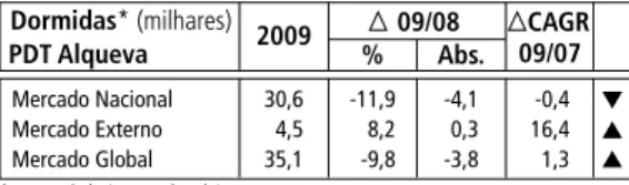 Figura     |   Evolução mensal das taxas de ocupação-cama no Alqueva em 2009.