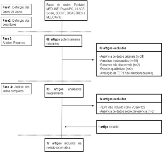 Figure 1 – Representation of procedures for selecting articles.