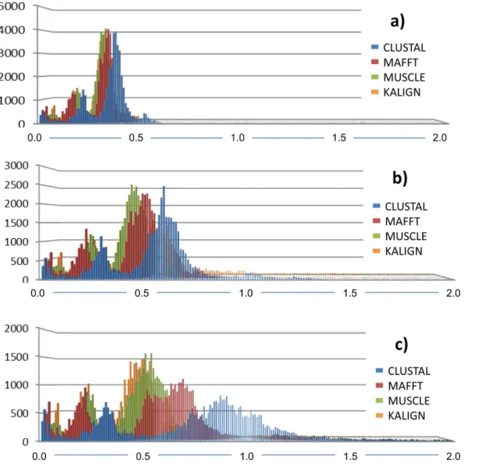 Fig 8. Frequency distribution of pairwise comparisons given the alignment. a) p-distance; b) K2P correction and c) GTR+I+G model to assess the influence of the alignment algorithm on the inferred genetic distance